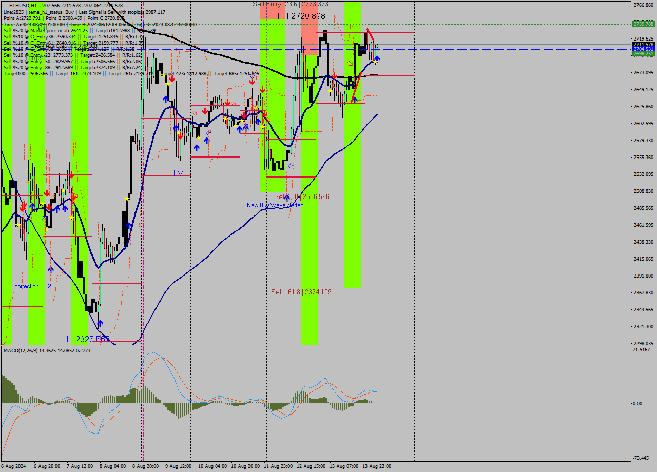 ETHUSD MultiTimeframe analysis at date 2024.08.14 06:02