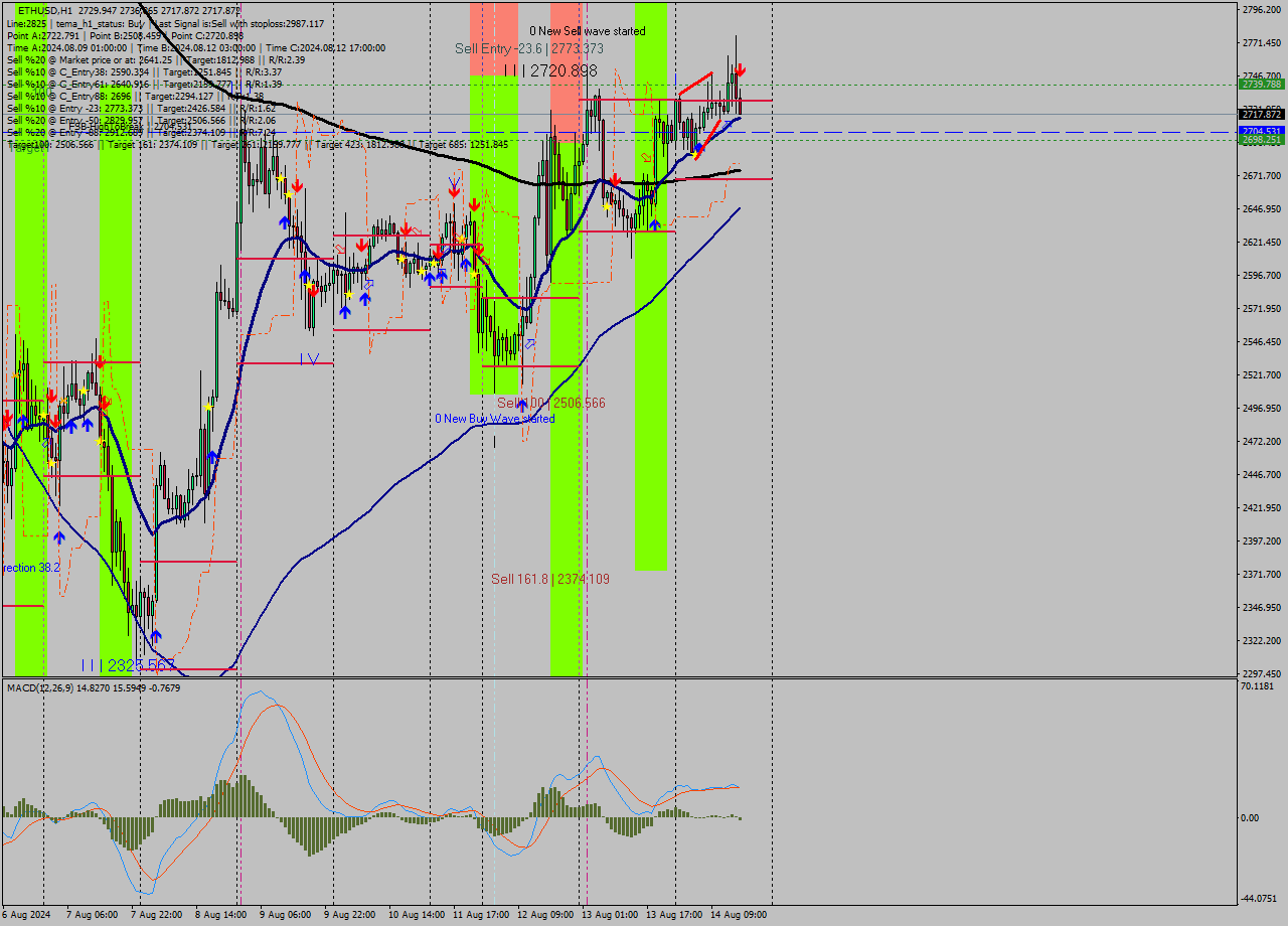 ETHUSD MultiTimeframe analysis at date 2024.08.14 16:07