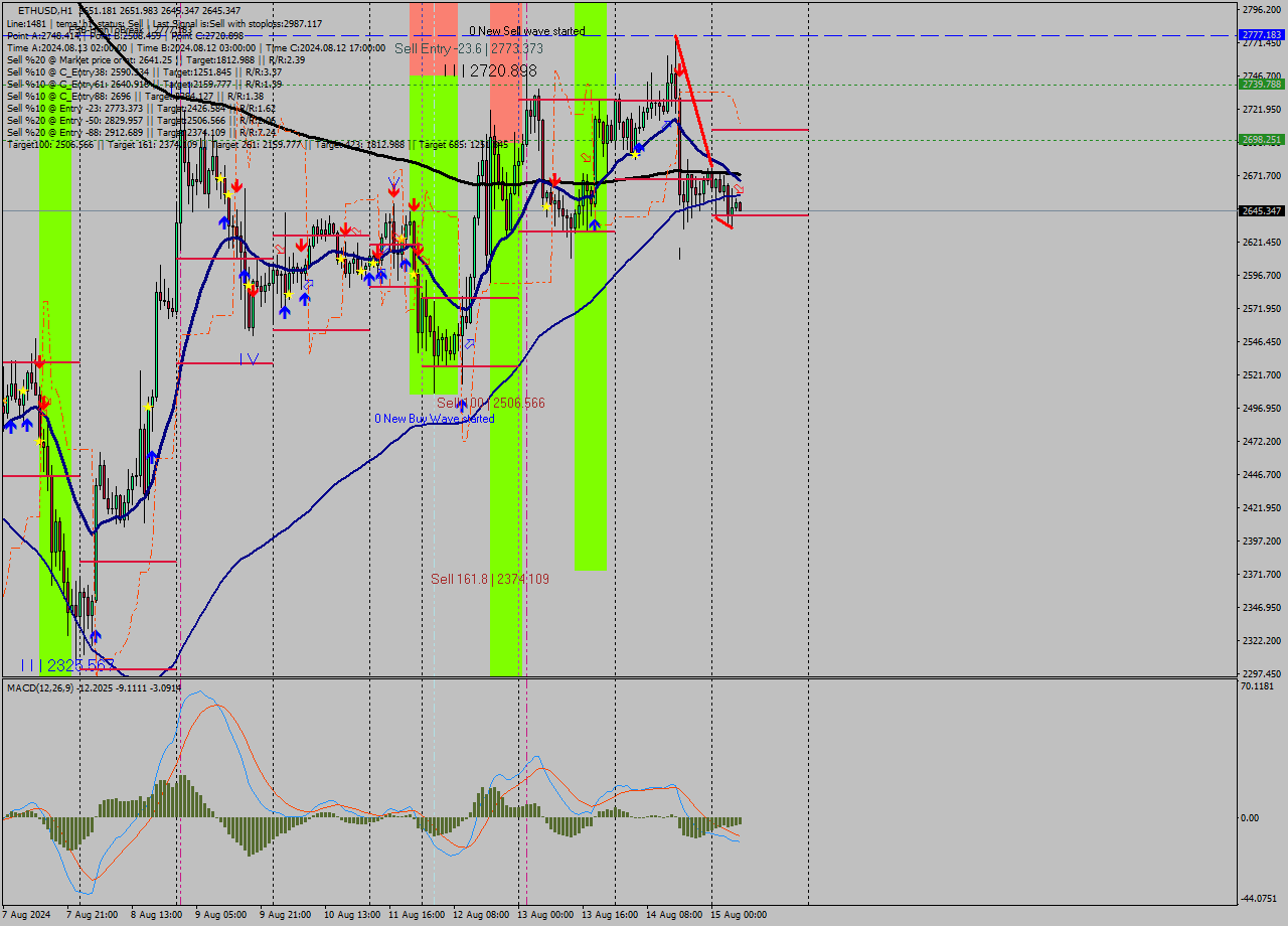 ETHUSD MultiTimeframe analysis at date 2024.08.15 07:14