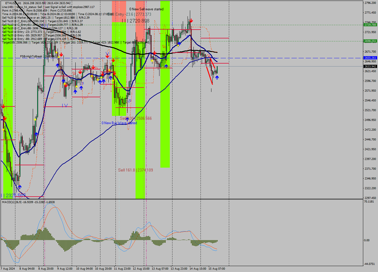ETHUSD MultiTimeframe analysis at date 2024.08.15 14:28