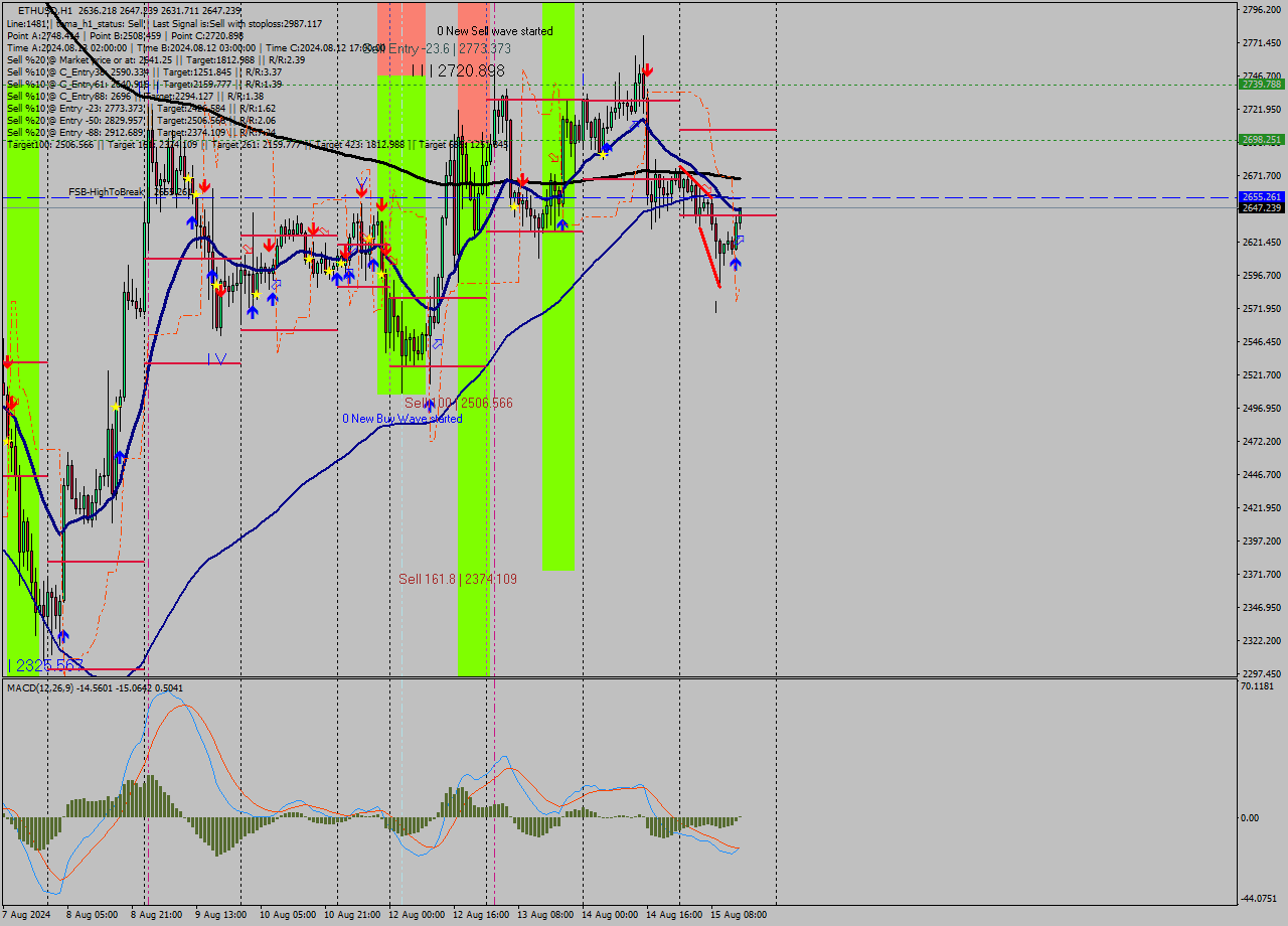 ETHUSD MultiTimeframe analysis at date 2024.08.15 15:30