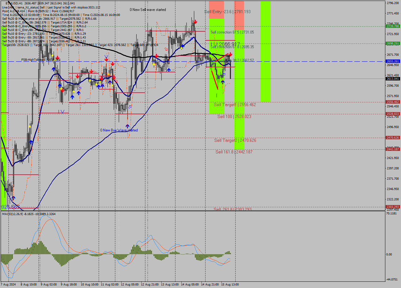 ETHUSD MultiTimeframe analysis at date 2024.08.15 20:58