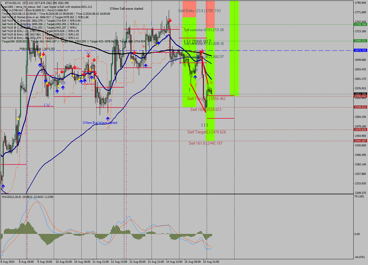 ETHUSD MultiTimeframe analysis at date 2024.08.16 04:15