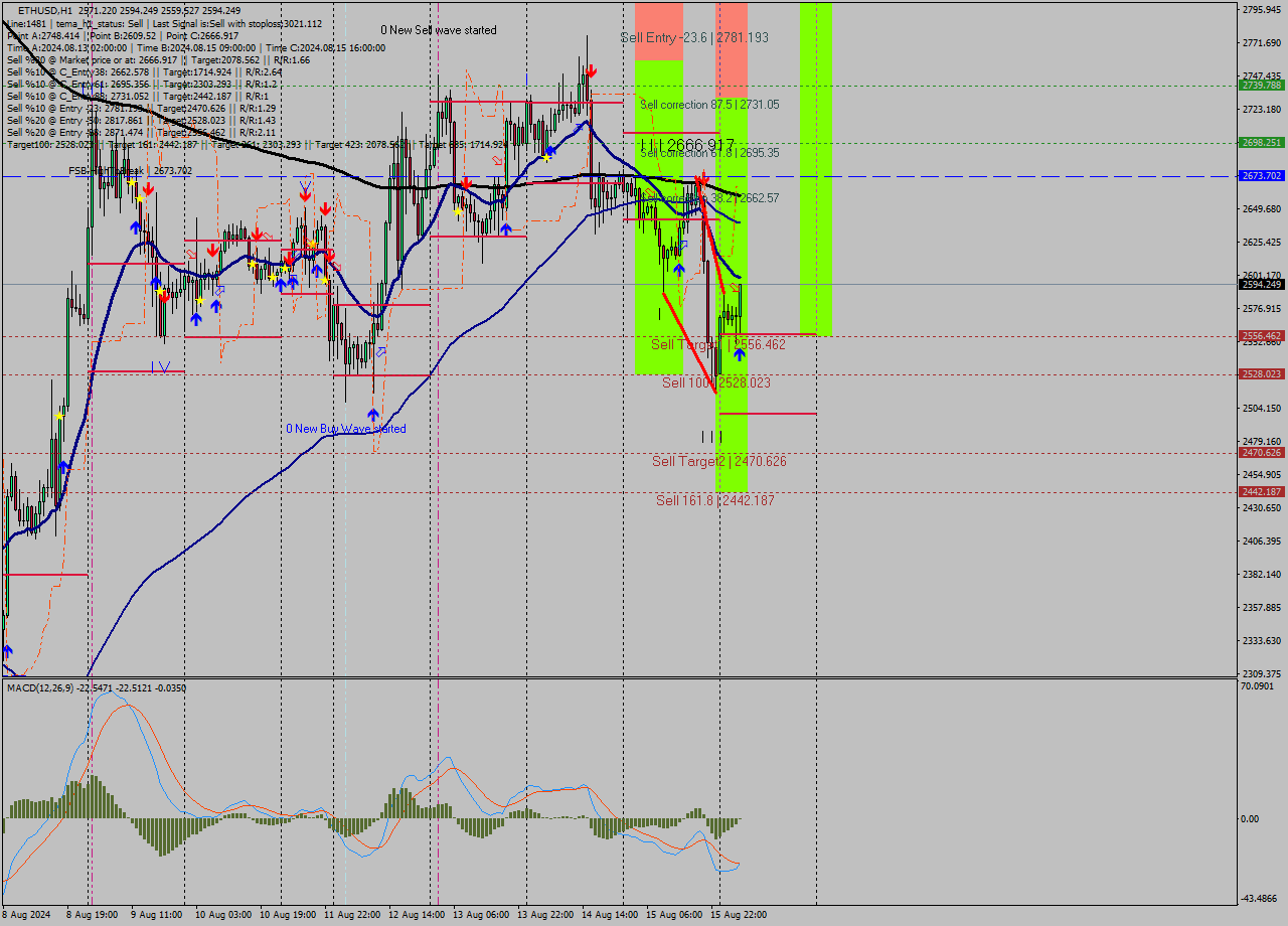 ETHUSD MultiTimeframe analysis at date 2024.08.16 05:31