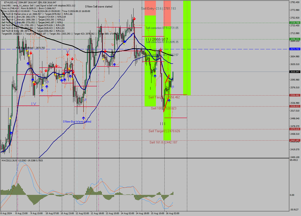 ETHUSD MultiTimeframe analysis at date 2024.08.16 09:37