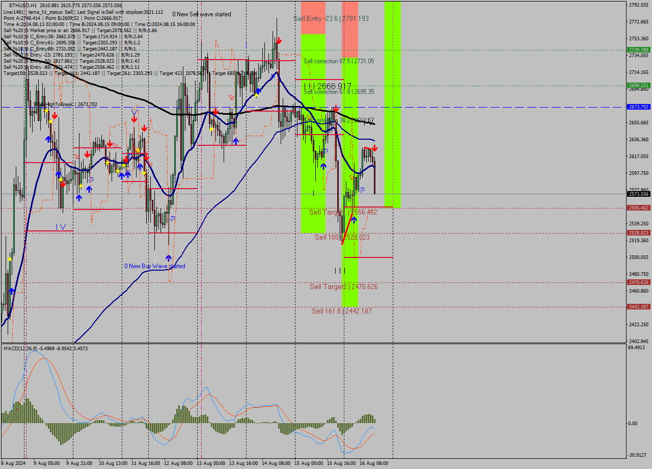 ETHUSD MultiTimeframe analysis at date 2024.08.16 15:31