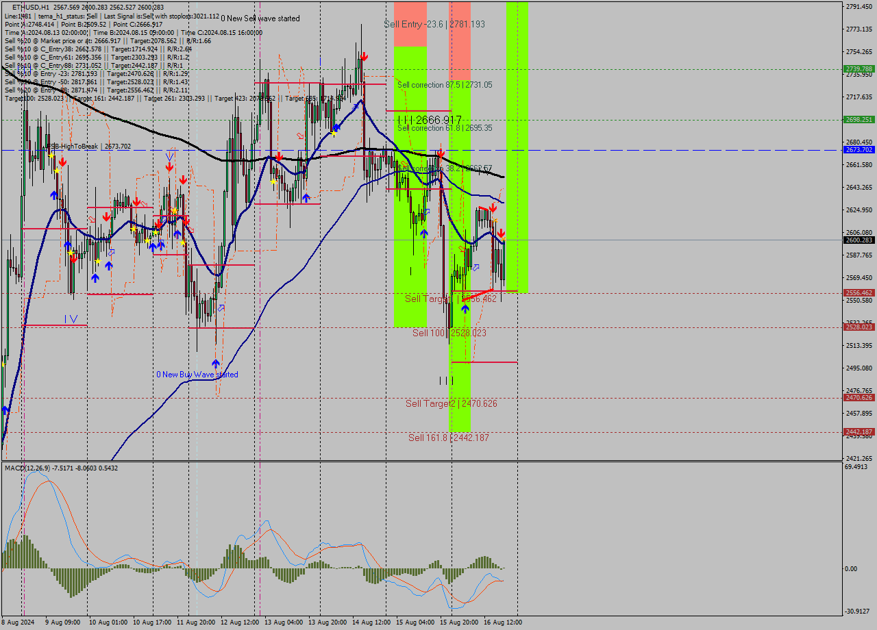 ETHUSD MultiTimeframe analysis at date 2024.08.16 19:29