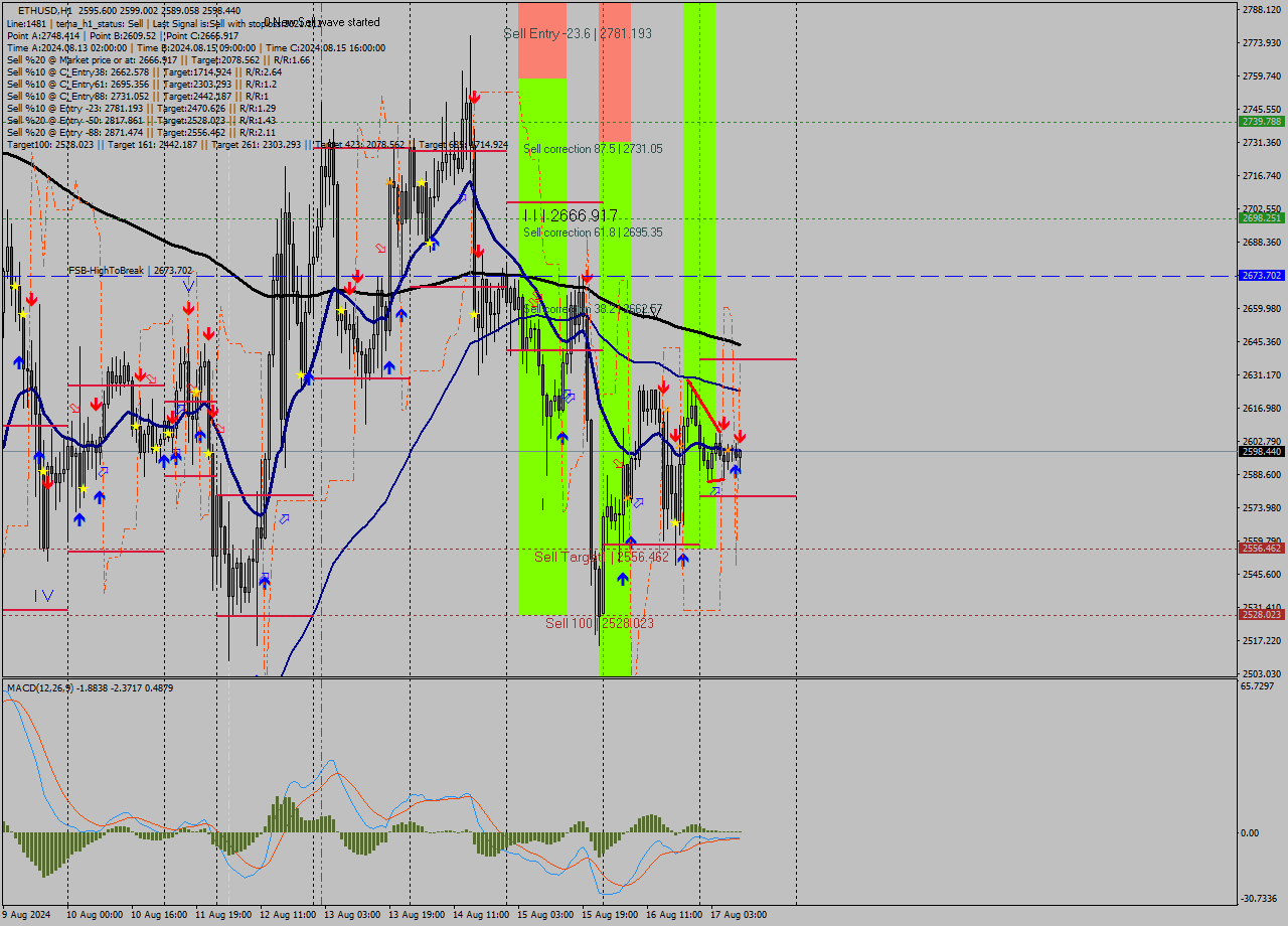 ETHUSD MultiTimeframe analysis at date 2024.08.16 20:59