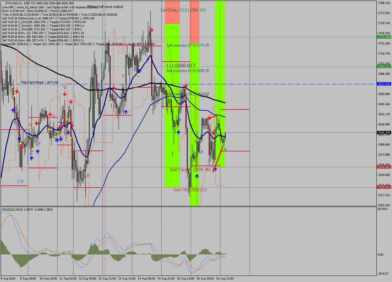 ETHUSD MultiTimeframe analysis at date 2024.08.17 04:44