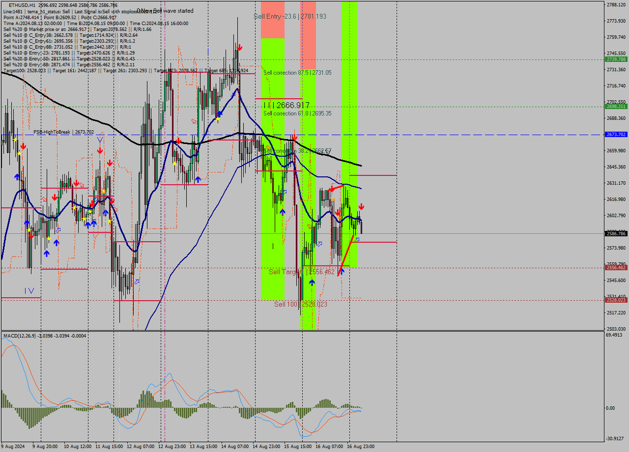 ETHUSD MultiTimeframe analysis at date 2024.08.17 06:46