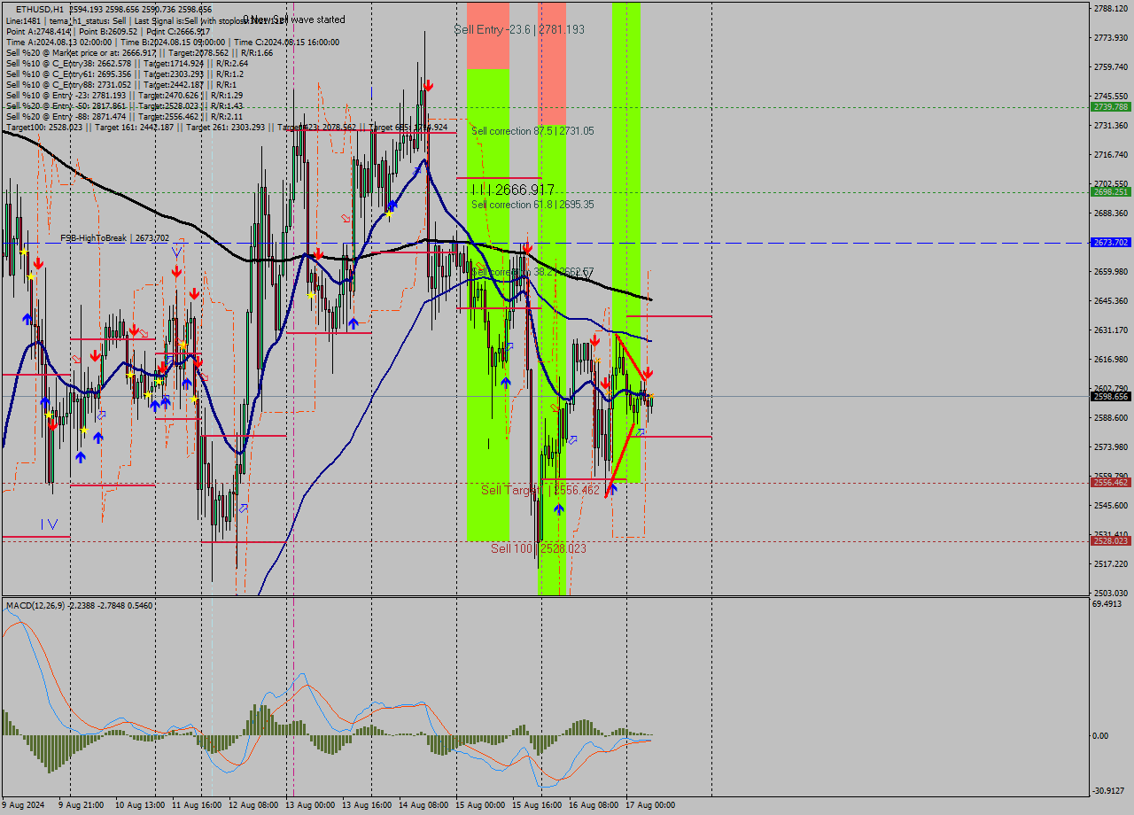 ETHUSD MultiTimeframe analysis at date 2024.08.17 07:36