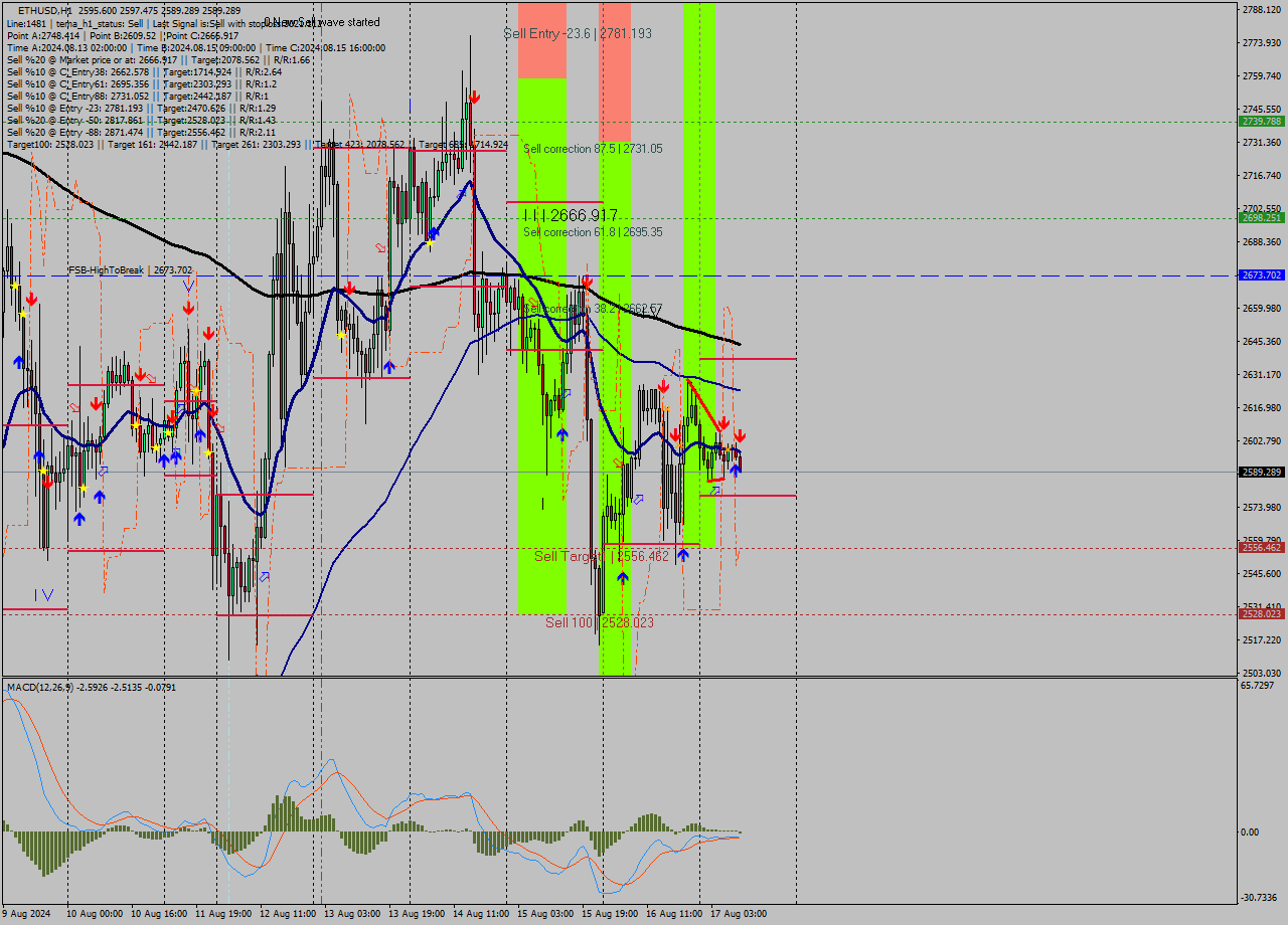 ETHUSD MultiTimeframe analysis at date 2024.08.17 10:12