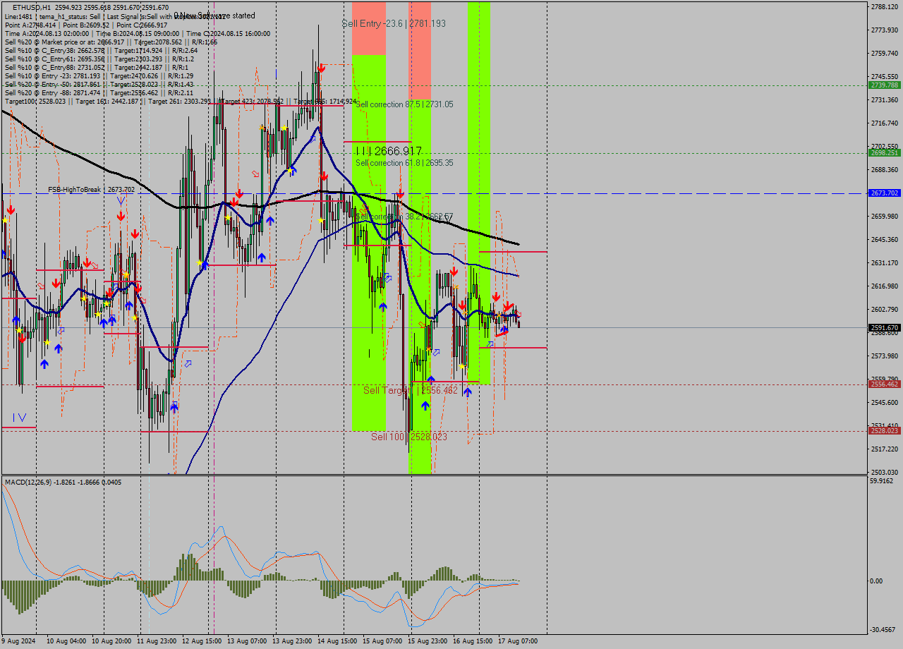 ETHUSD MultiTimeframe analysis at date 2024.08.17 14:03