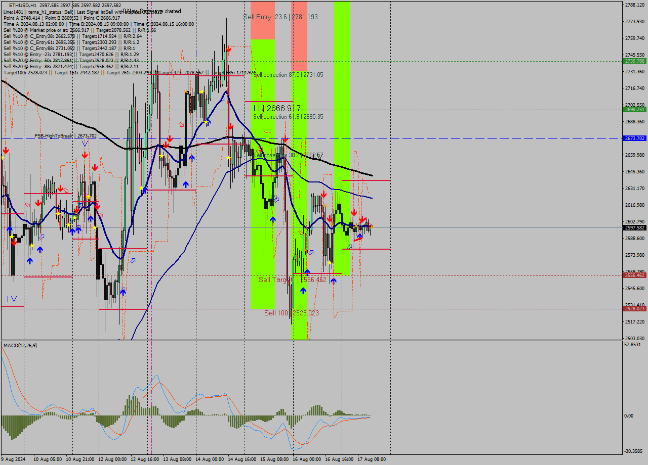 ETHUSD MultiTimeframe analysis at date 2024.08.17 15:00