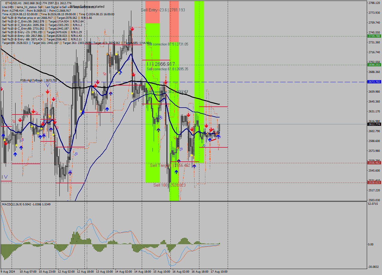 ETHUSD MultiTimeframe analysis at date 2024.08.17 17:56