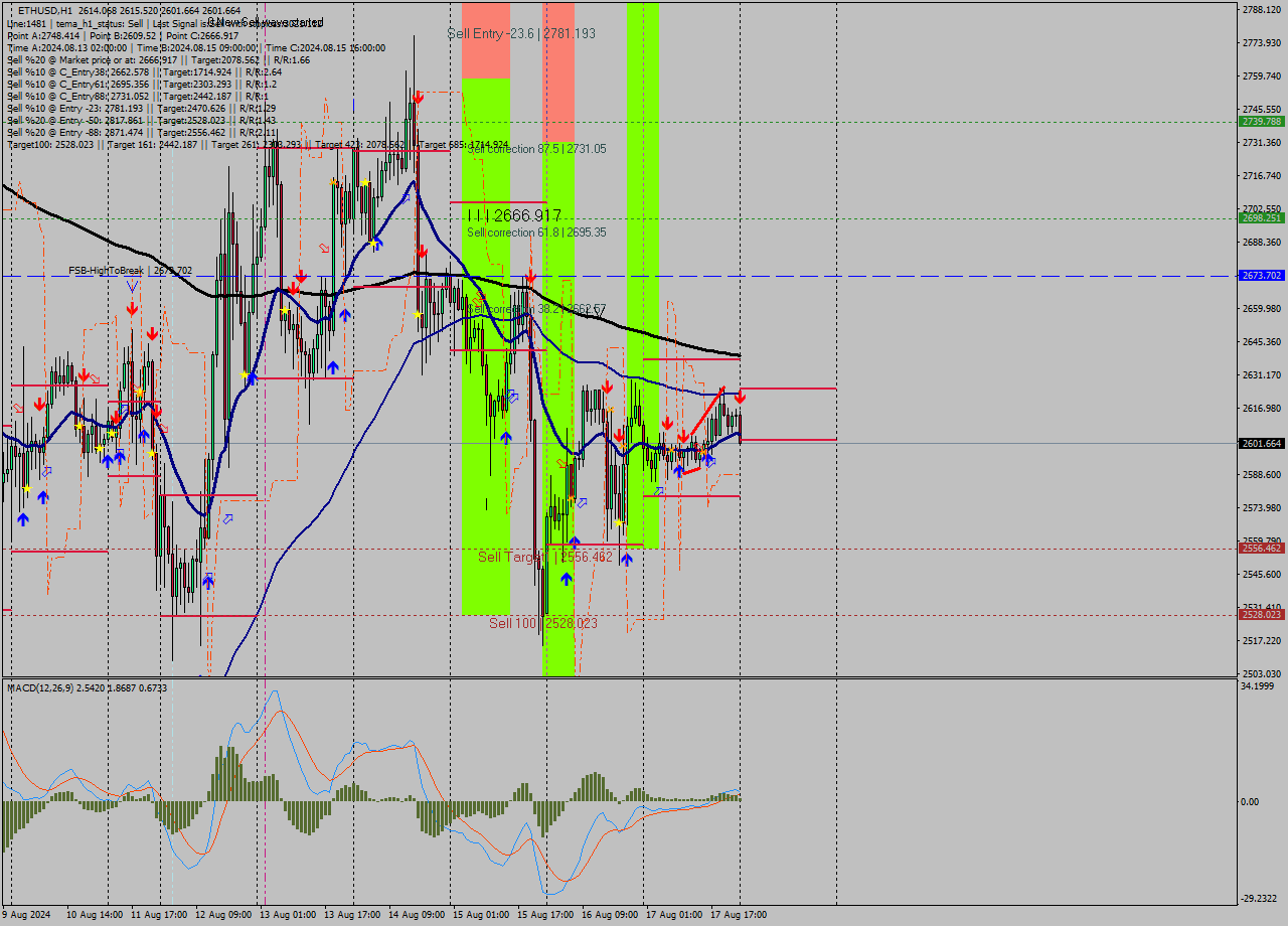 ETHUSD MultiTimeframe analysis at date 2024.08.18 00:22
