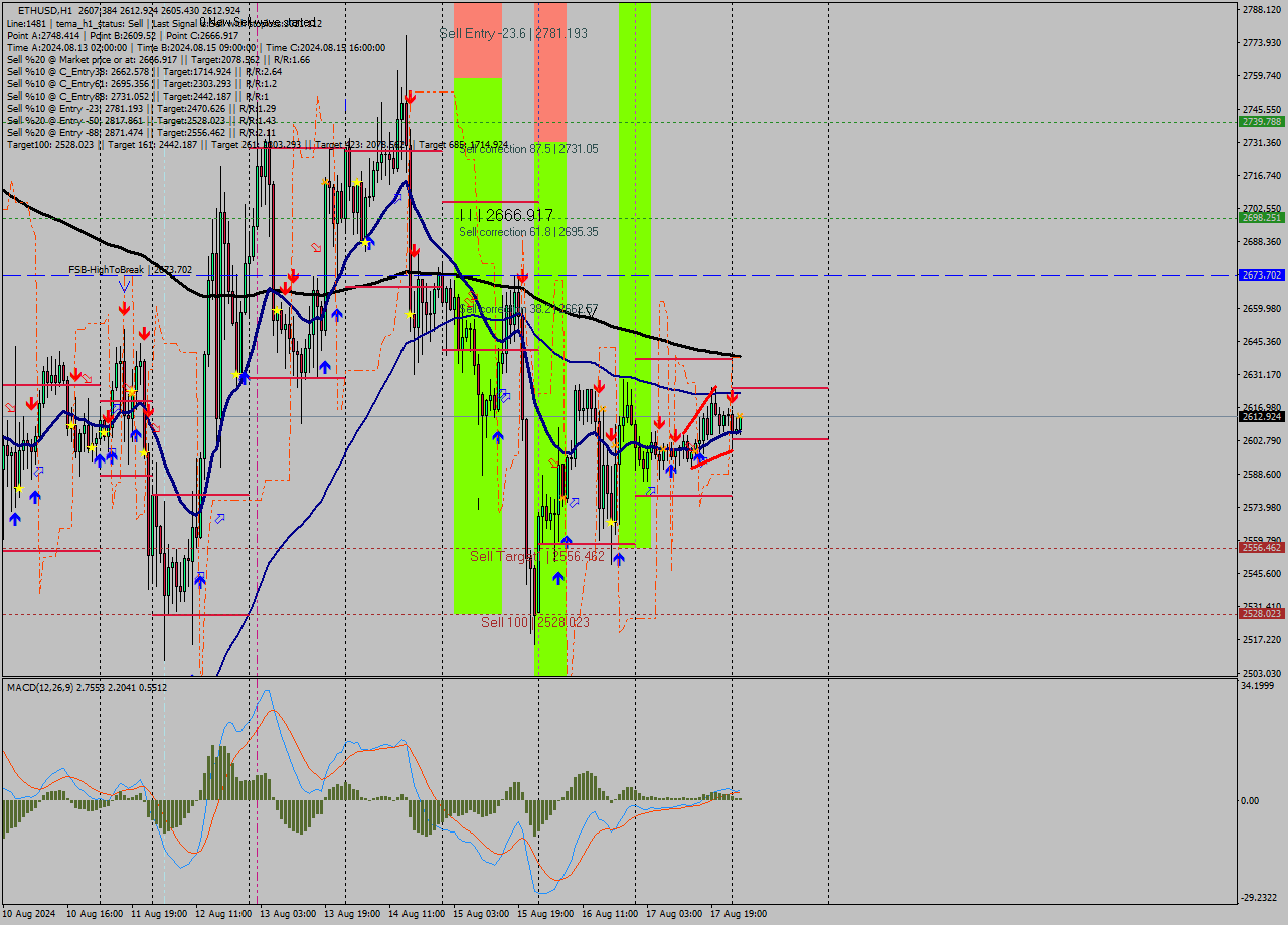 ETHUSD MultiTimeframe analysis at date 2024.08.18 02:57