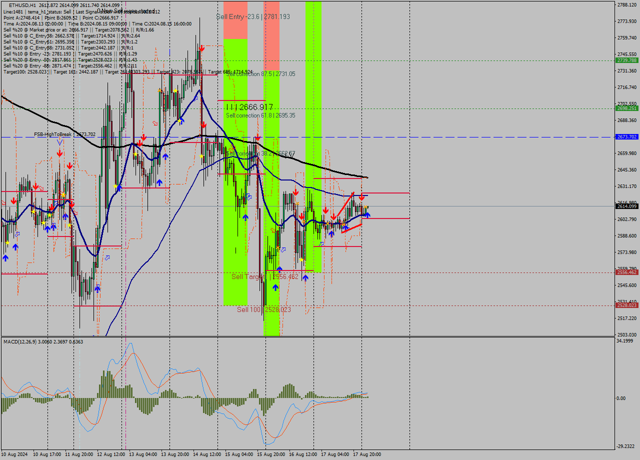 ETHUSD MultiTimeframe analysis at date 2024.08.18 03:03