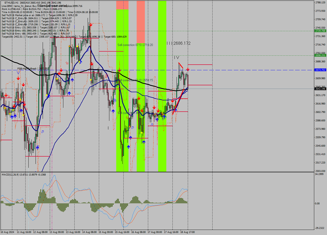 ETHUSD MultiTimeframe analysis at date 2024.08.19 00:56