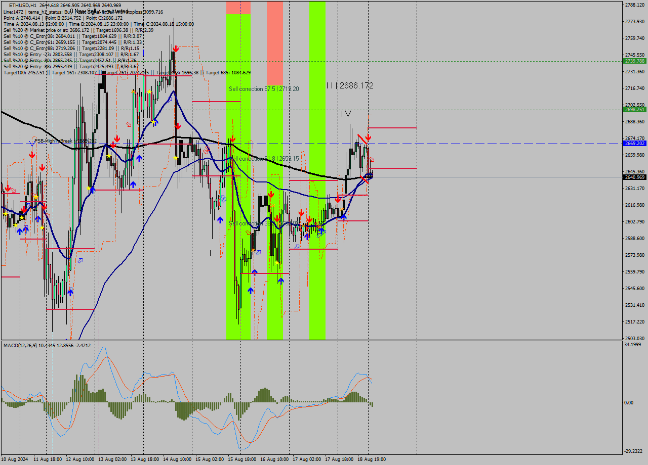 ETHUSD MultiTimeframe analysis at date 2024.08.19 02:10