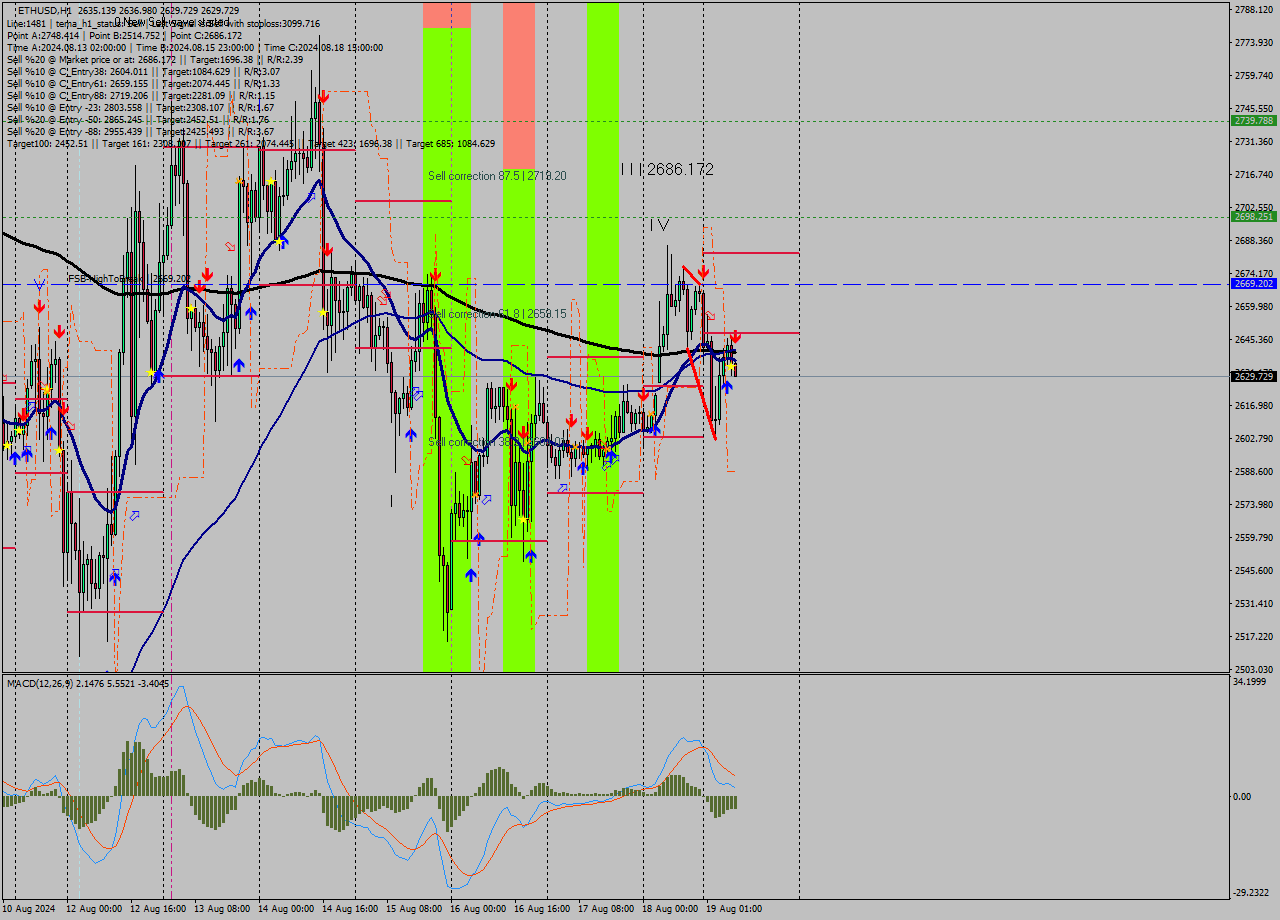 ETHUSD MultiTimeframe analysis at date 2024.08.19 08:11