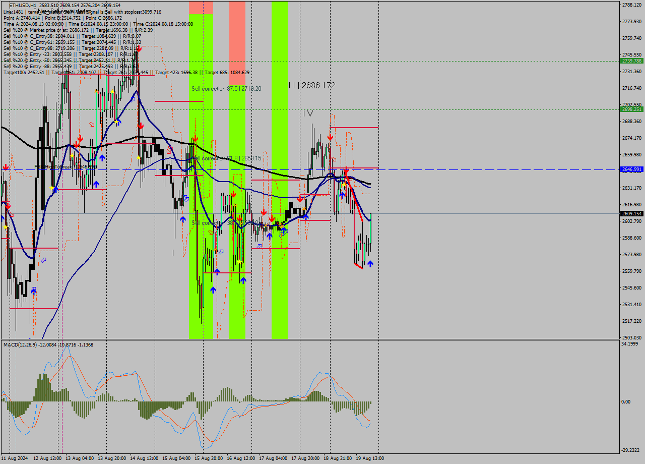 ETHUSD MultiTimeframe analysis at date 2024.08.19 20:33