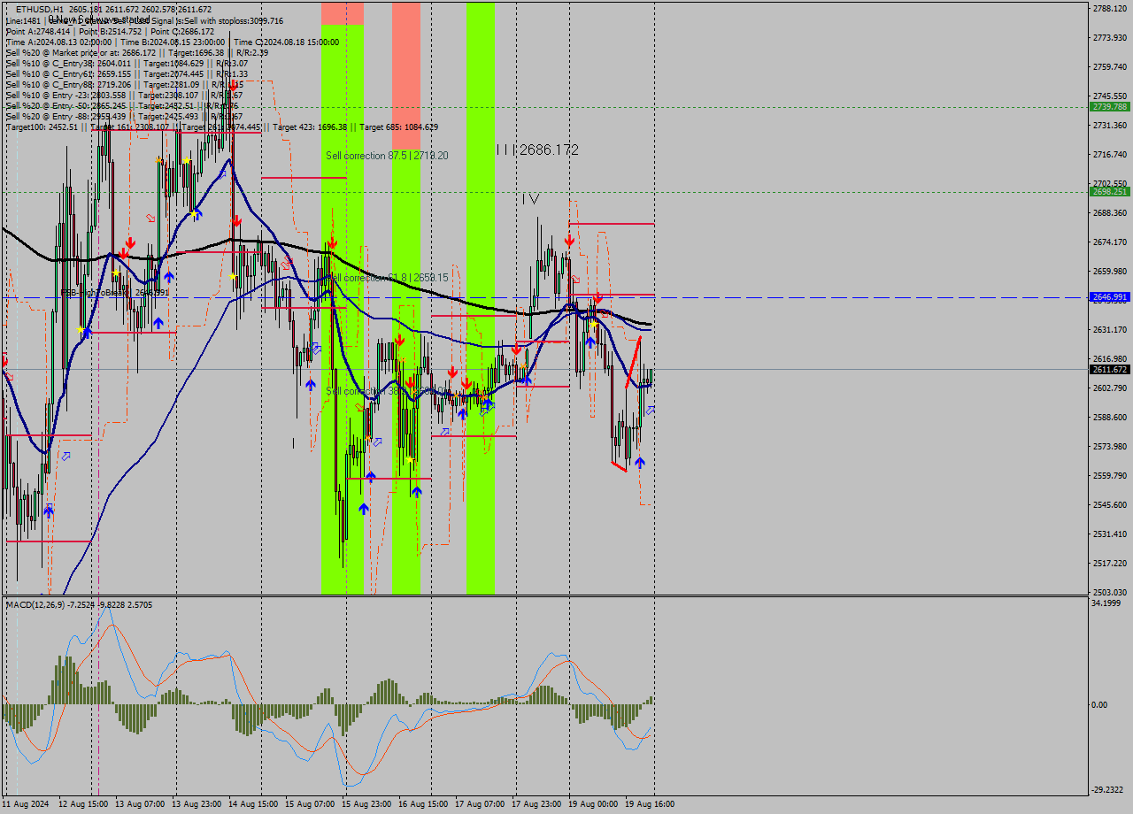 ETHUSD MultiTimeframe analysis at date 2024.08.19 23:24