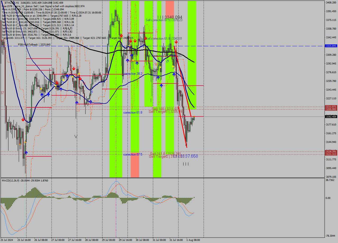 ETHUSD MultiTimeframe analysis at date 2024.08.01 15:10