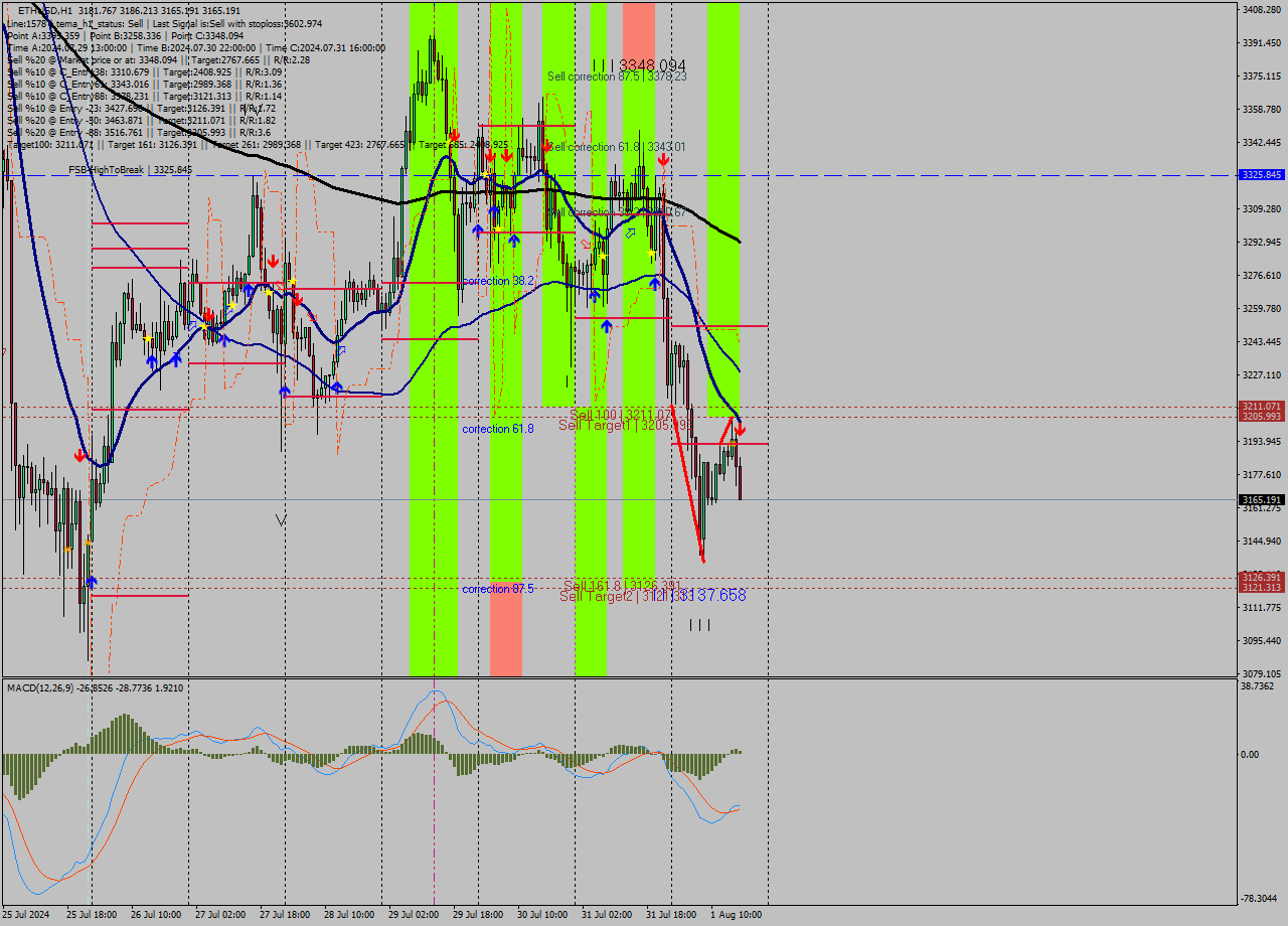 ETHUSD MultiTimeframe analysis at date 2024.08.01 17:27