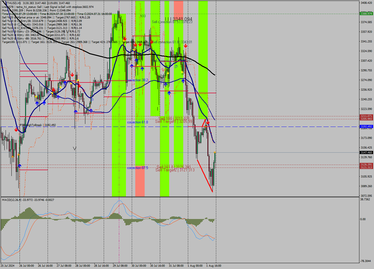 ETHUSD MultiTimeframe analysis at date 2024.08.01 23:36