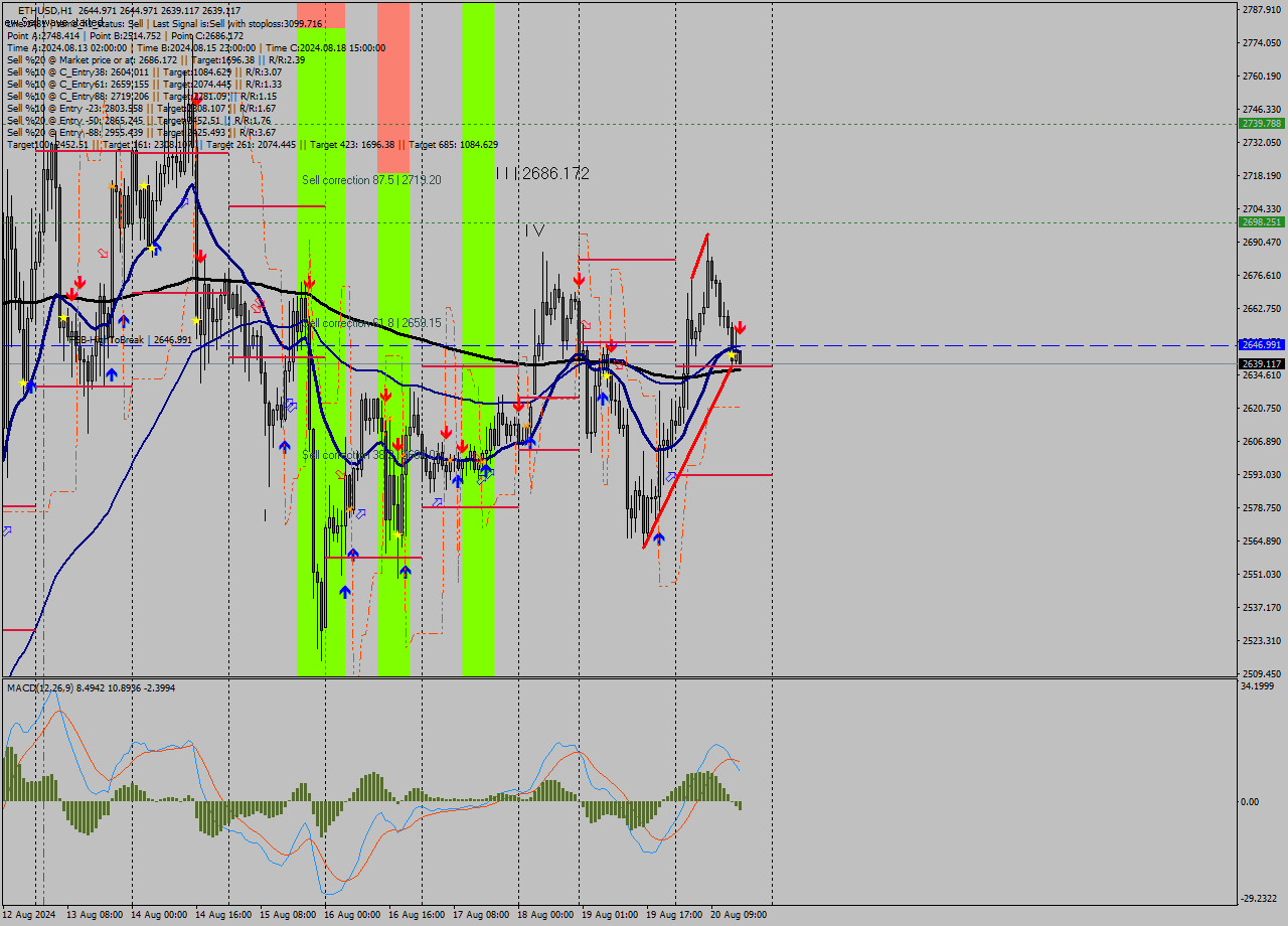 ETHUSD MultiTimeframe analysis at date 2024.08.20 16:01