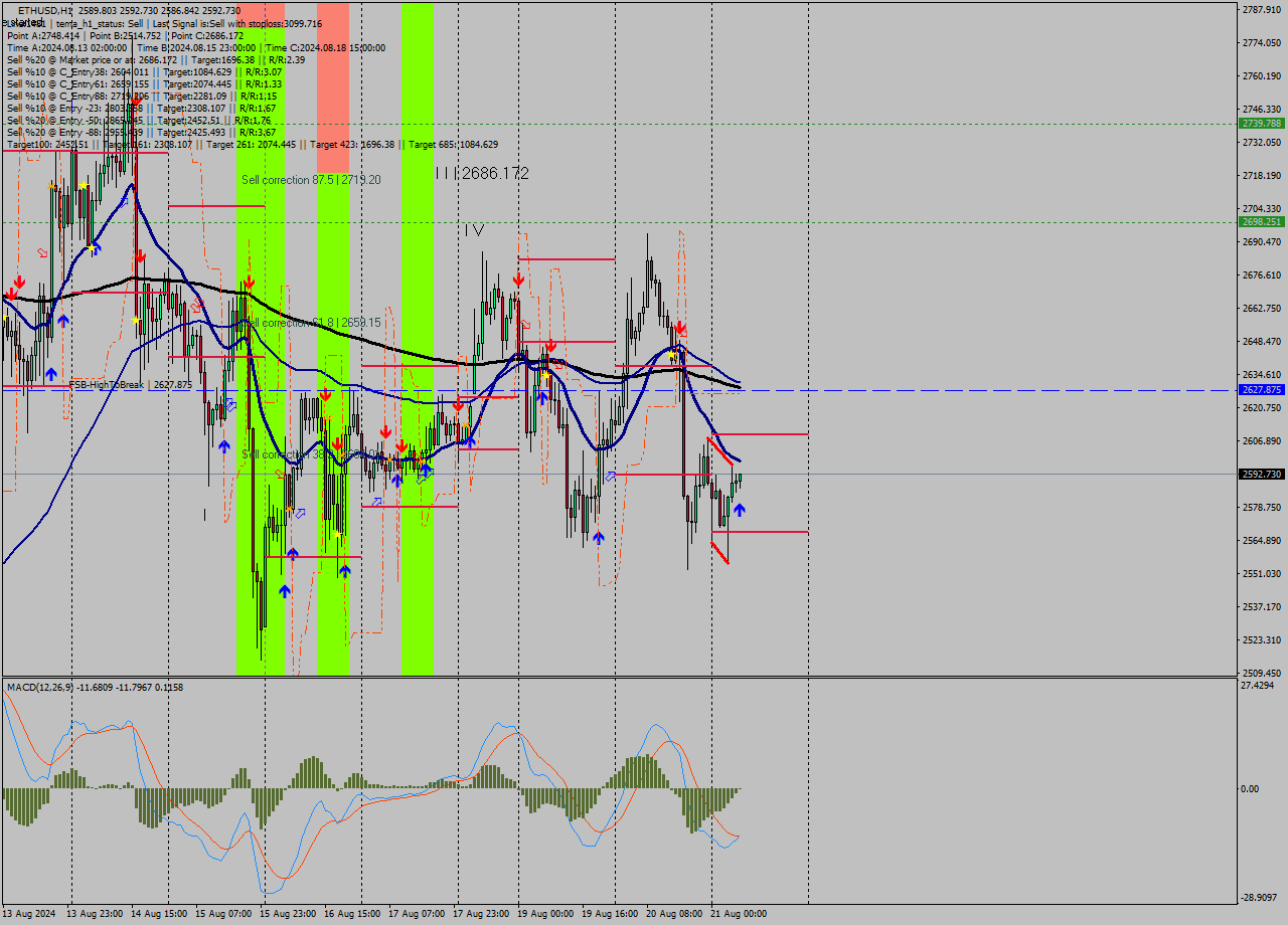 ETHUSD MultiTimeframe analysis at date 2024.08.21 07:21