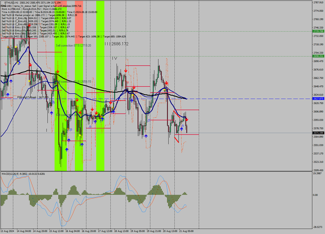 ETHUSD MultiTimeframe analysis at date 2024.08.21 12:19