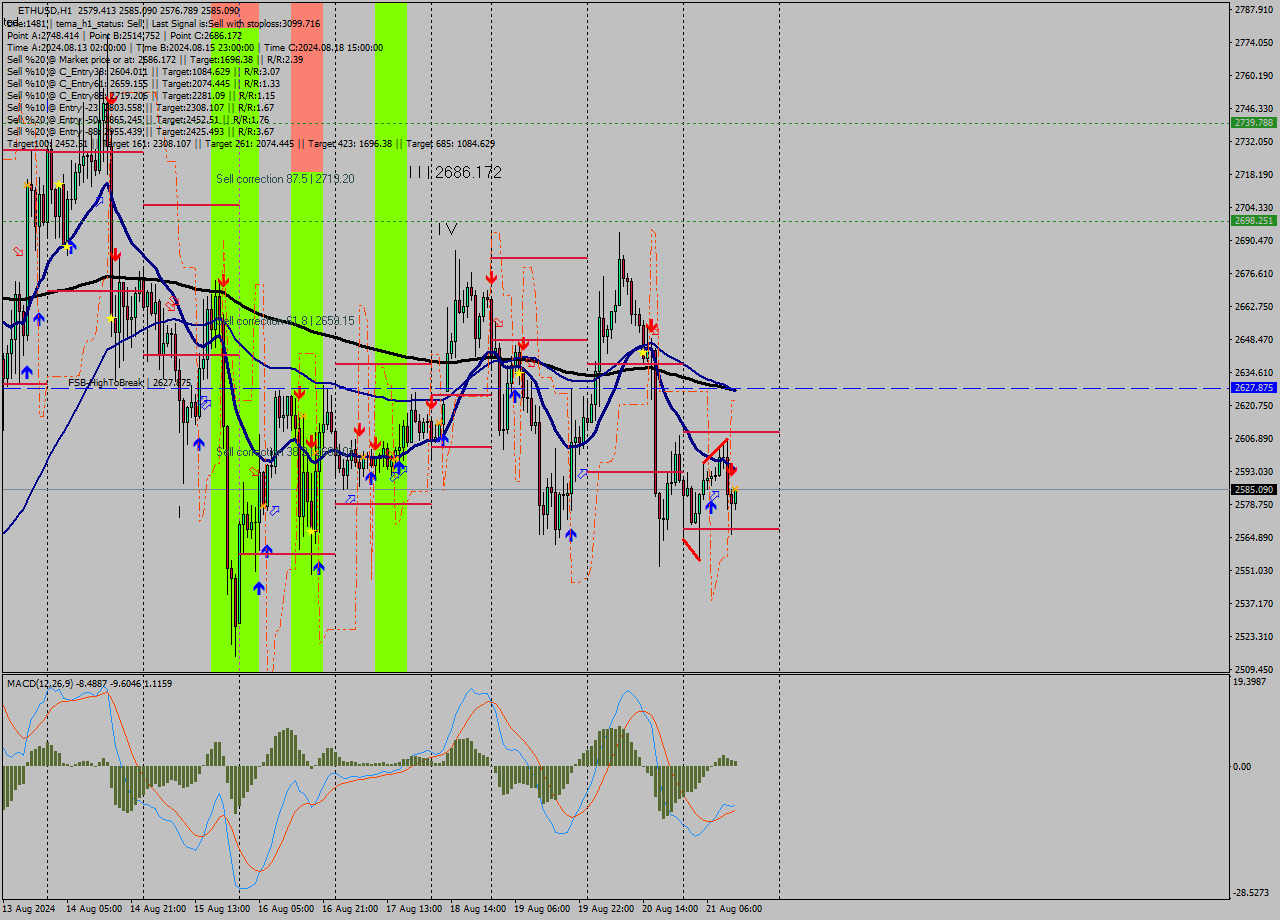 ETHUSD MultiTimeframe analysis at date 2024.08.21 13:50