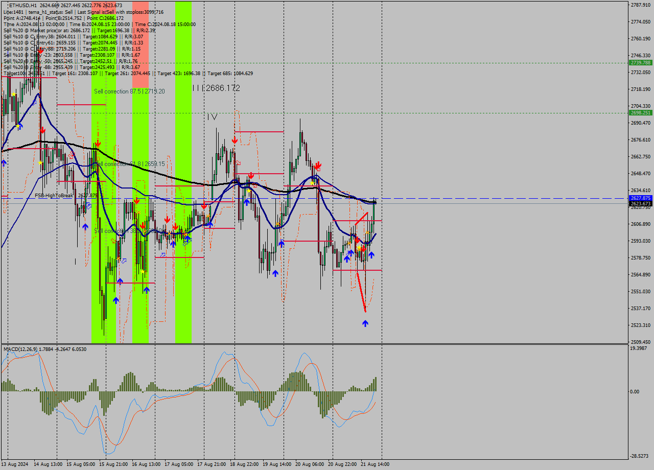 ETHUSD MultiTimeframe analysis at date 2024.08.21 16:33