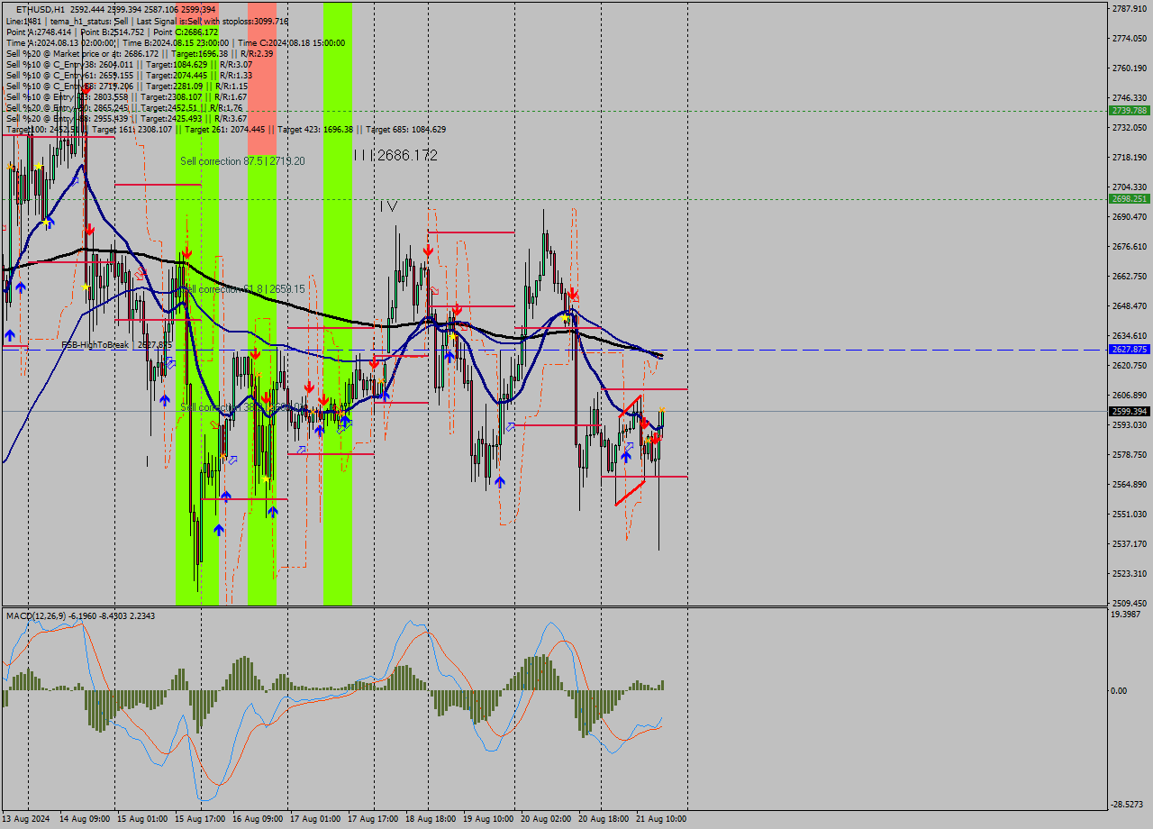 ETHUSD MultiTimeframe analysis at date 2024.08.21 17:04