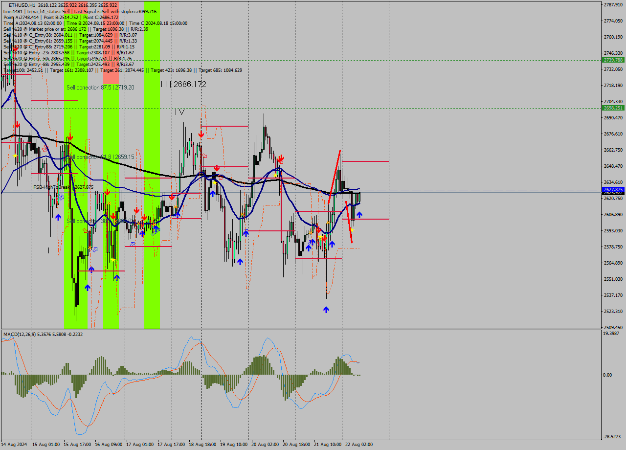 ETHUSD MultiTimeframe analysis at date 2024.08.22 09:09