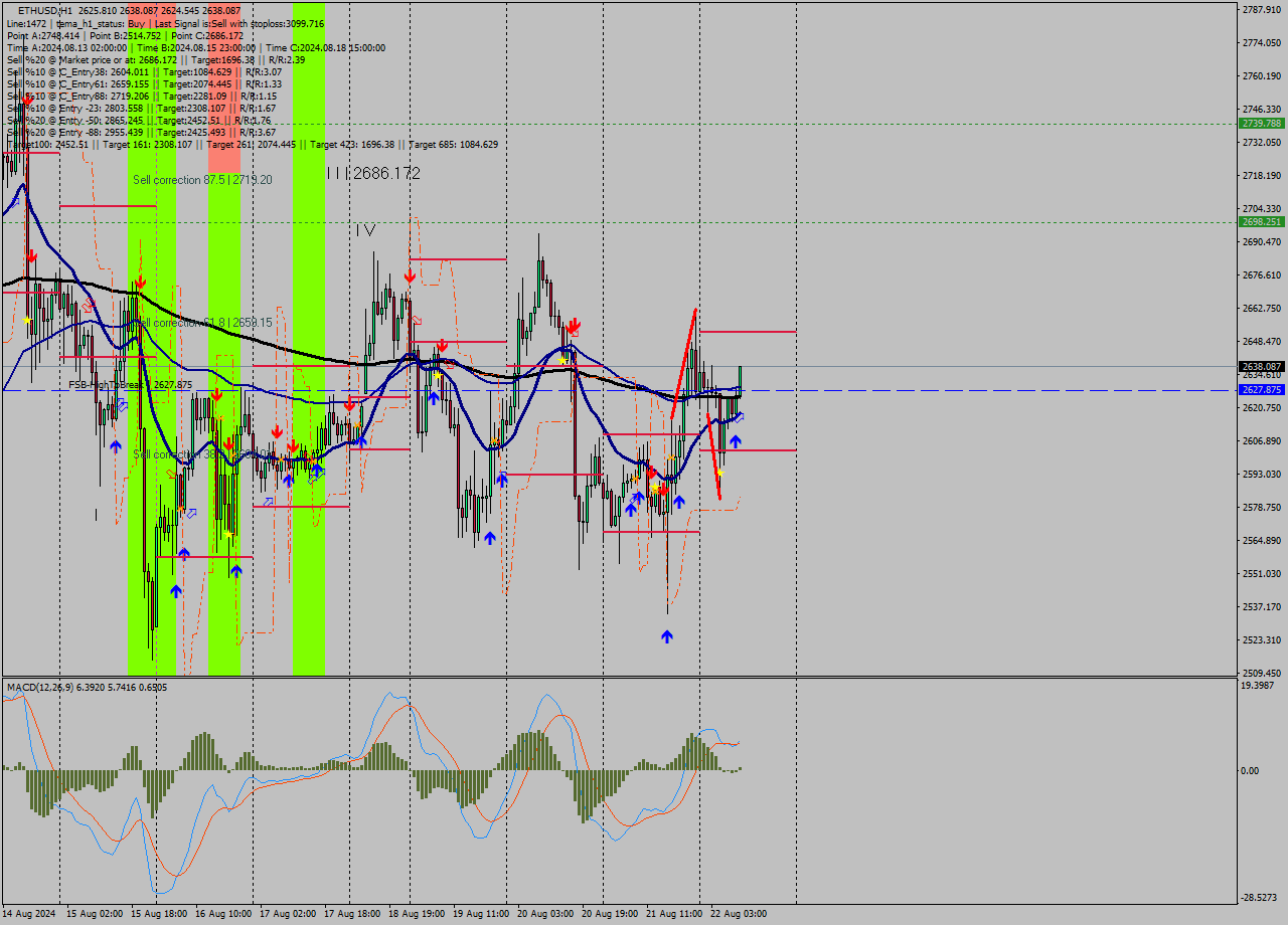 ETHUSD MultiTimeframe analysis at date 2024.08.22 10:56