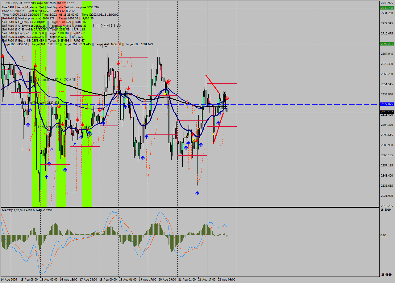 ETHUSD MultiTimeframe analysis at date 2024.08.22 16:07