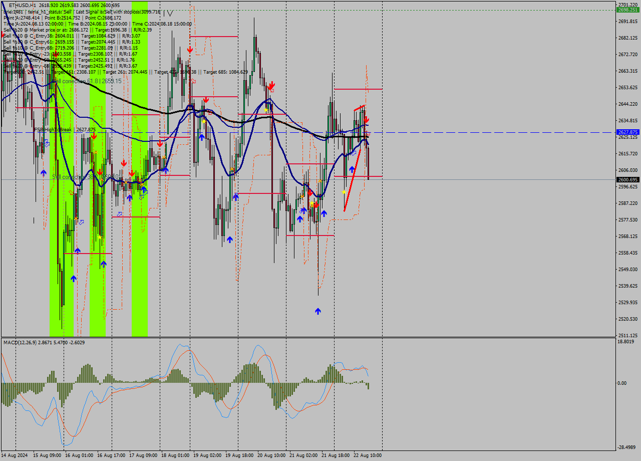 ETHUSD MultiTimeframe analysis at date 2024.08.22 17:47