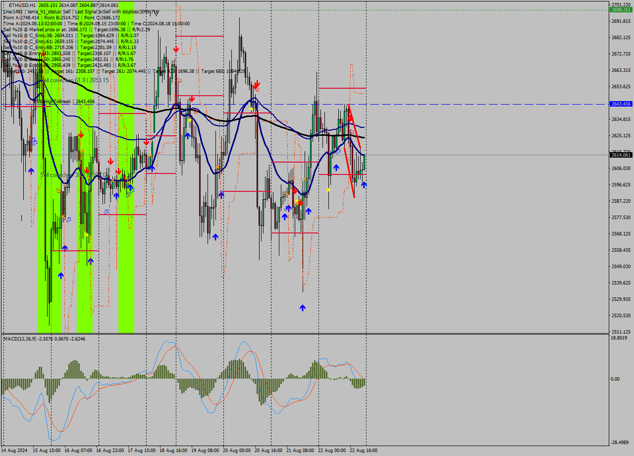 ETHUSD MultiTimeframe analysis at date 2024.08.22 23:04