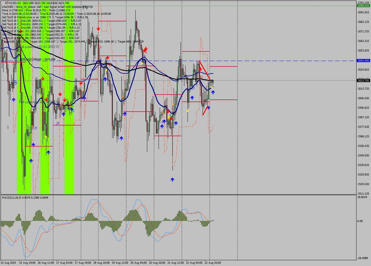 ETHUSD MultiTimeframe analysis at date 2024.08.23 03:06