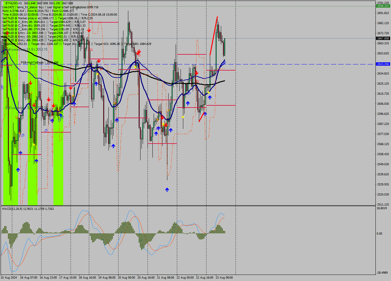 ETHUSD MultiTimeframe analysis at date 2024.08.23 15:53