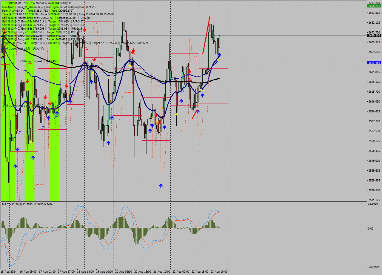 ETHUSD MultiTimeframe analysis at date 2024.08.23 17:01