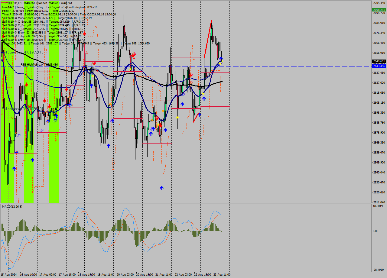 ETHUSD MultiTimeframe analysis at date 2024.08.23 18:00