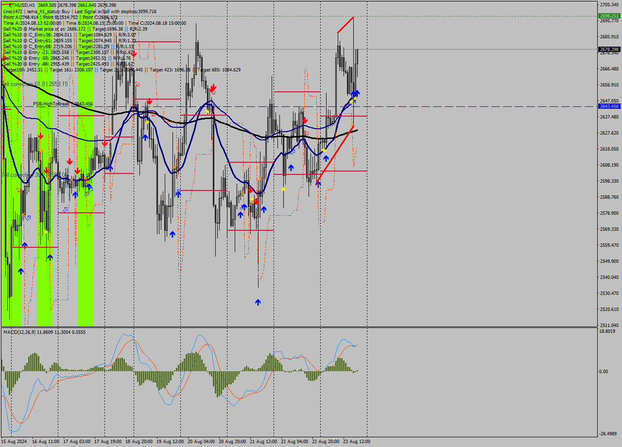 ETHUSD MultiTimeframe analysis at date 2024.08.23 19:55