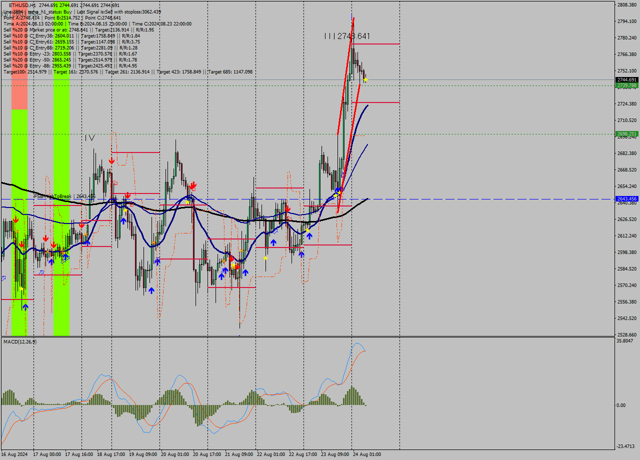 ETHUSD MultiTimeframe analysis at date 2024.08.24 08:00