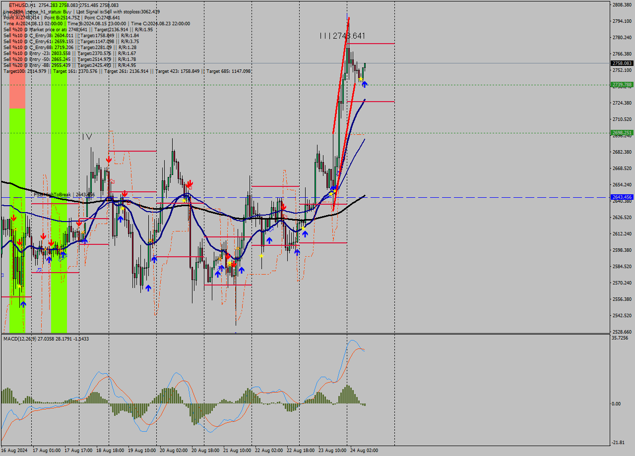ETHUSD MultiTimeframe analysis at date 2024.08.24 09:32