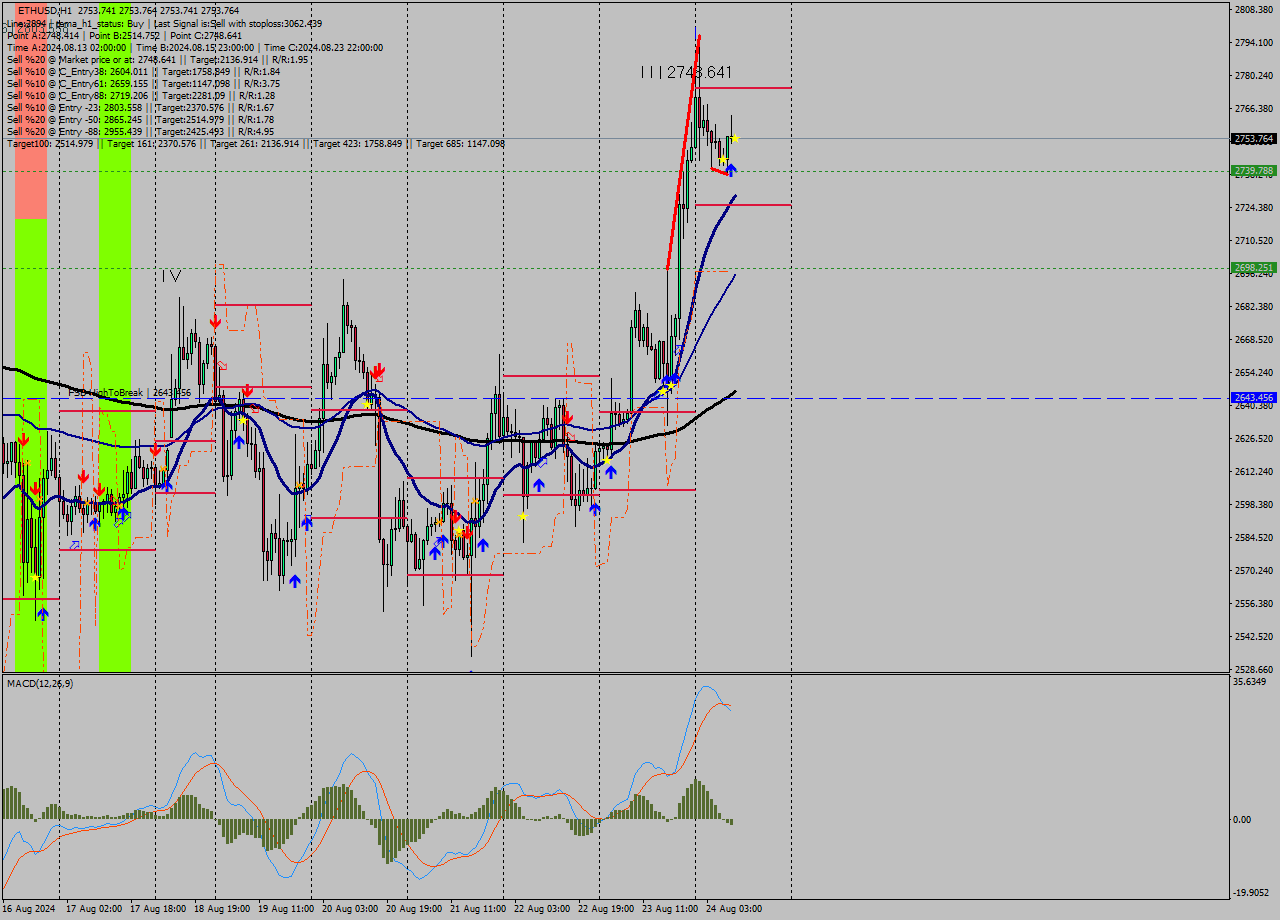 ETHUSD MultiTimeframe analysis at date 2024.08.24 10:00