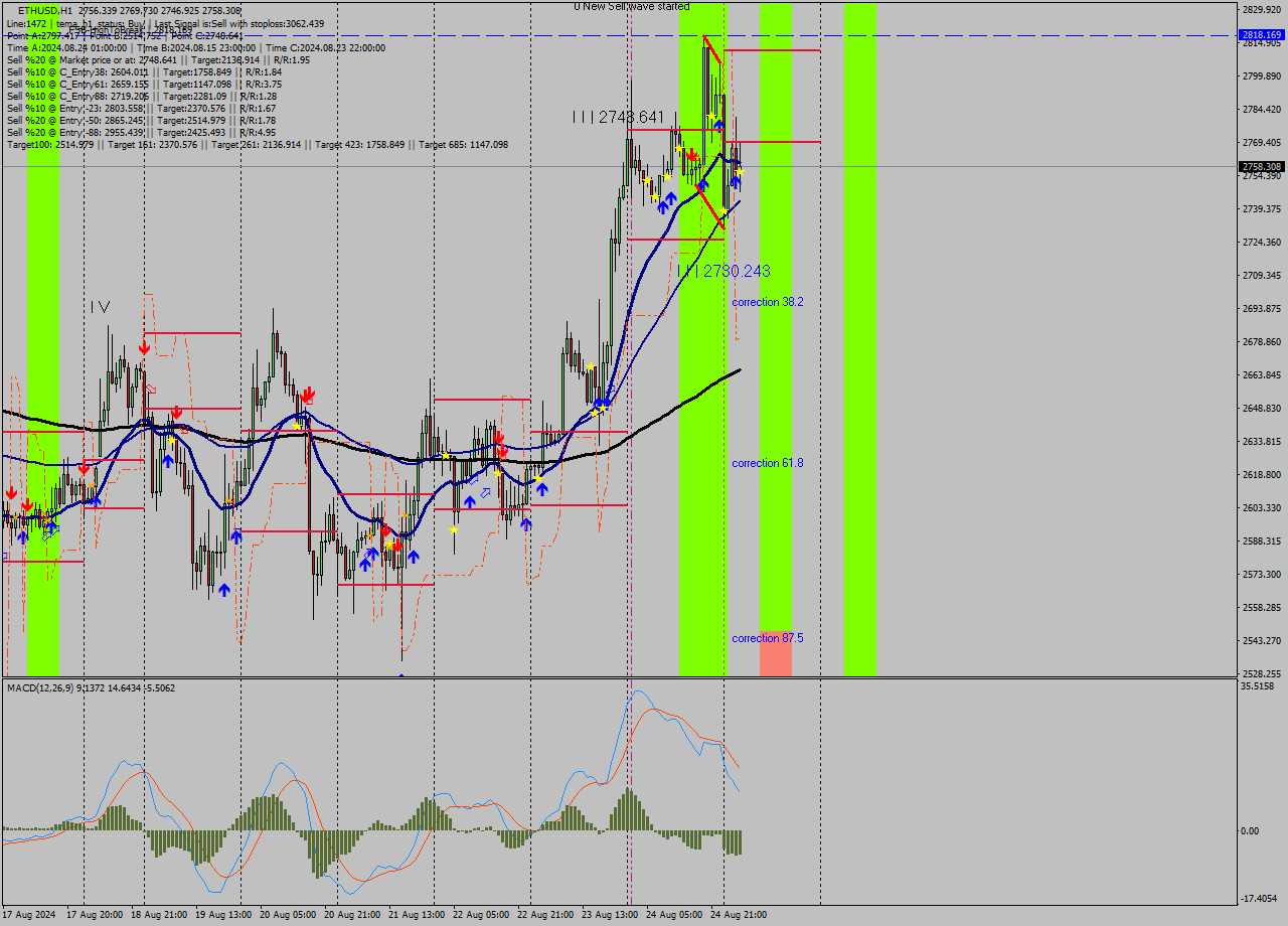 ETHUSD MultiTimeframe analysis at date 2024.08.24 20:15